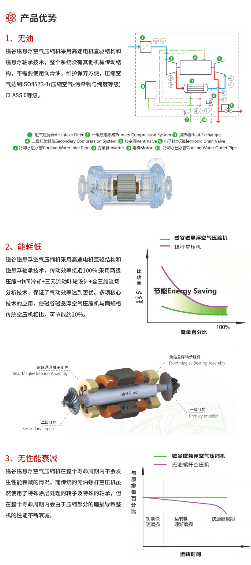磁悬浮空气压缩机_02.jpg