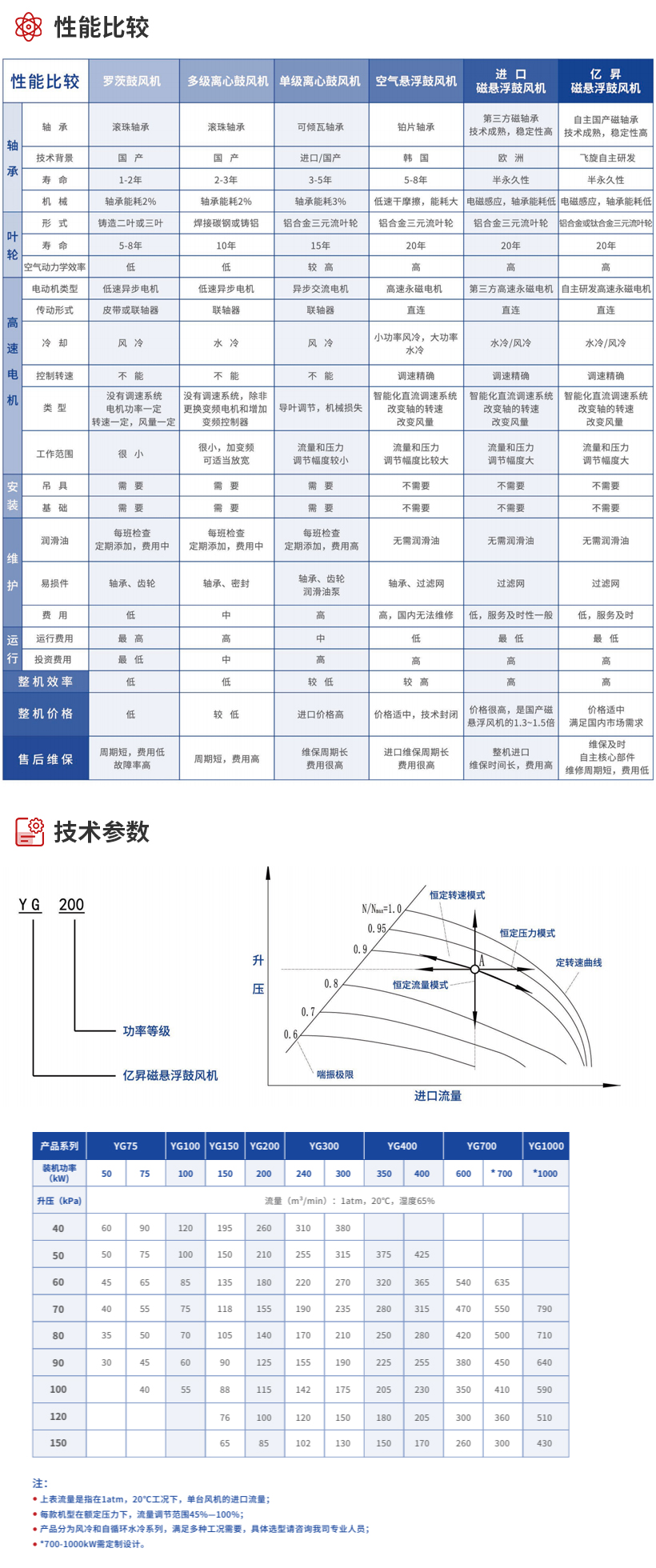 YG50-1000磁悬浮鼓风机_02.jpg